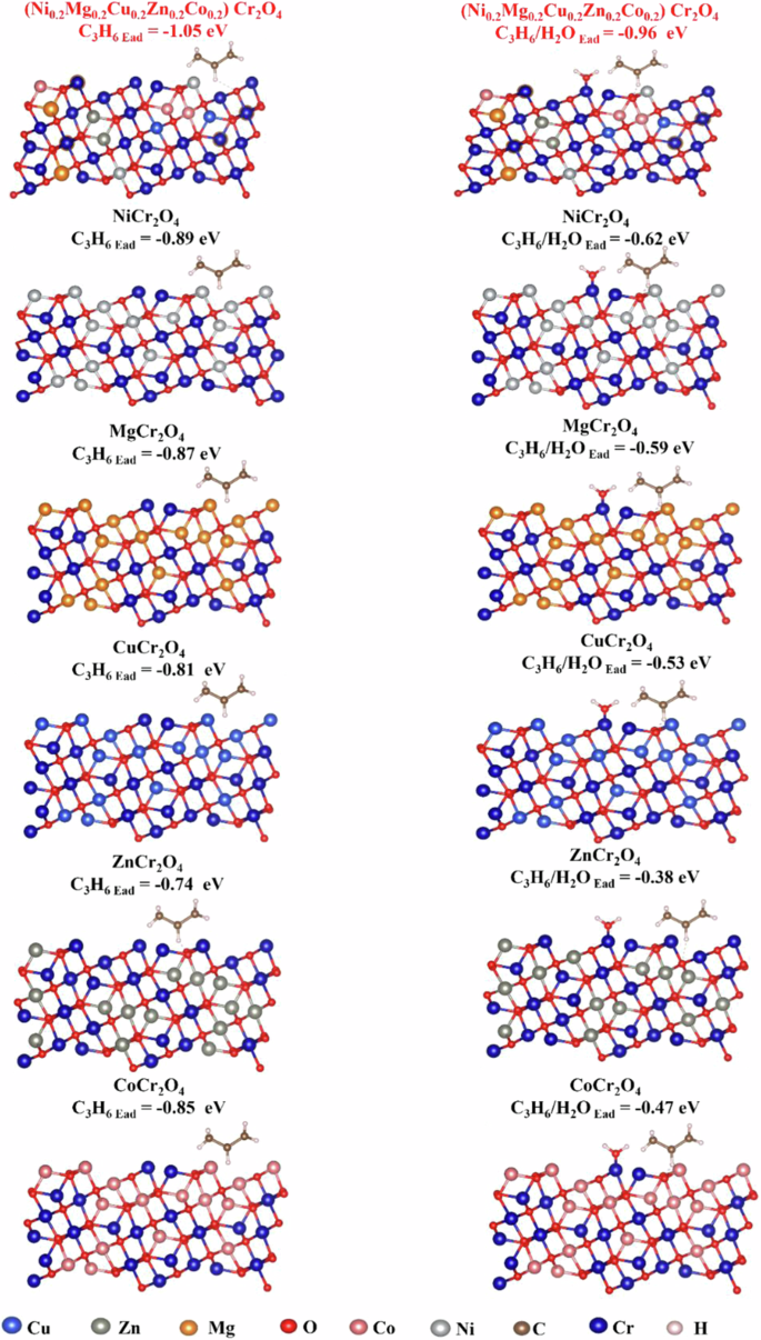 Designing water resistant high entropy oxide materials