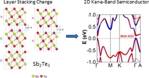 Layer Stacking-Induced Transition to a Kane-Band Semiconductor in Sb2Te3