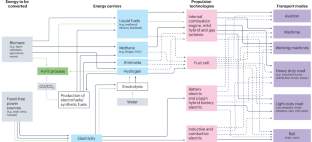 Flexibility with low environmental impact