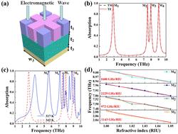 Design and performance study of a multiband metamaterial tunable thermal switching absorption device based on AlCuFe and VO2