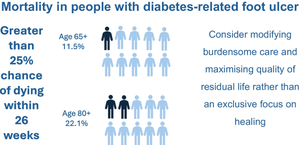 Mortality rates in people presenting with a new diabetes-related foot ulcer: a cohort study with implications for management