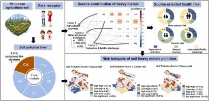 Source to risk receptor transport and spatial hotspots of heavy metals pollution in peri-urban agricultural soils of the largest megacity in China