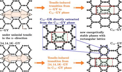 Uniaxial Tensile-Induced Phase Transition in Graphynes