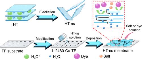 Ultrahydrophilic Inorganic Nanosheet-Based Nanofiltration Membranes for High Efficiency Separations of Inorganic Salts and Organic Dyes