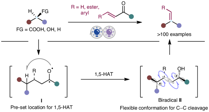 Modular alkene synthesis from carboxylic acids, alcohols and alkanes via integrated photocatalysis