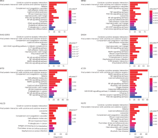 Proteomic signatures of healthy dietary patterns are associated with lower risks of major chronic diseases and mortality