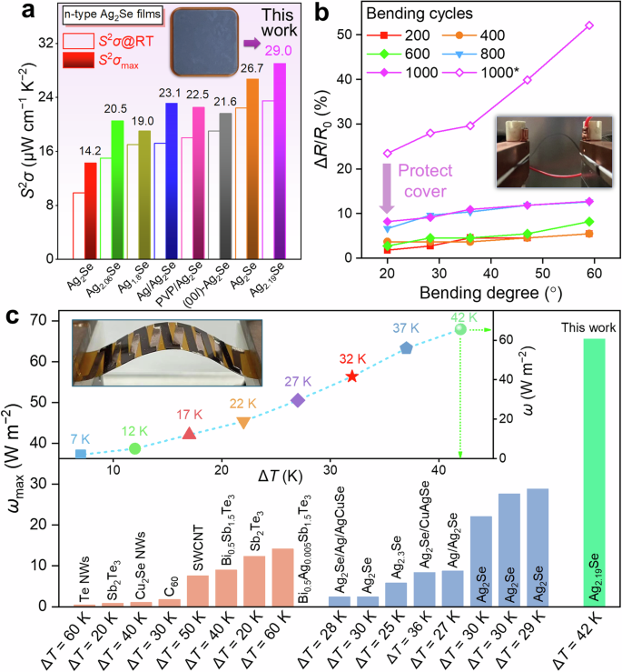 Deviceization of high-performance and flexible Ag2Se films for electronic skin and servo rotation angle control