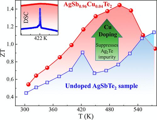 Enhanced Thermoelectric Performance of p-type AgSbTe2 via Cu Doping