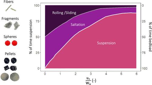 Mapping Microplastic Movement: A Phase Diagram to Predict Nonbuoyant Microplastic Modes of Transport at the Particle Scale