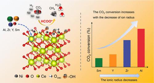 Mastering the Foreign Ionic Radius in CeO2 Supports of Ni-Based Catalysts for Efficient CO2 Methanation