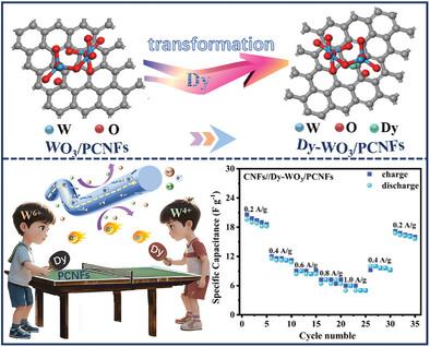 Controlling of Crystal Facets by Dysprosium-Modified WO3/Carbon Nanofibers Enhance the Flexible Supercapacitor Performance