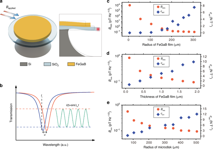 Picotesla-sensitivity microcavity optomechanical magnetometry