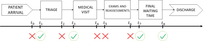 Managing low-acuity patients in an Emergency Department through simulation-based multiobjective optimization using a neural network metamodel.