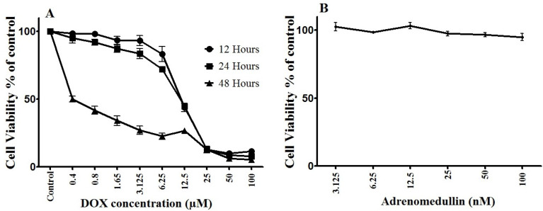 Adrenomedullin and Protecting Spinal Motor Neurons Against Doxorubicin-induced Toxicity.