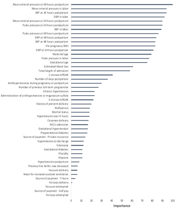 Predictive Modeling of Hypertension-Related Postpartum Readmission: Retrospective Cohort Analysis.