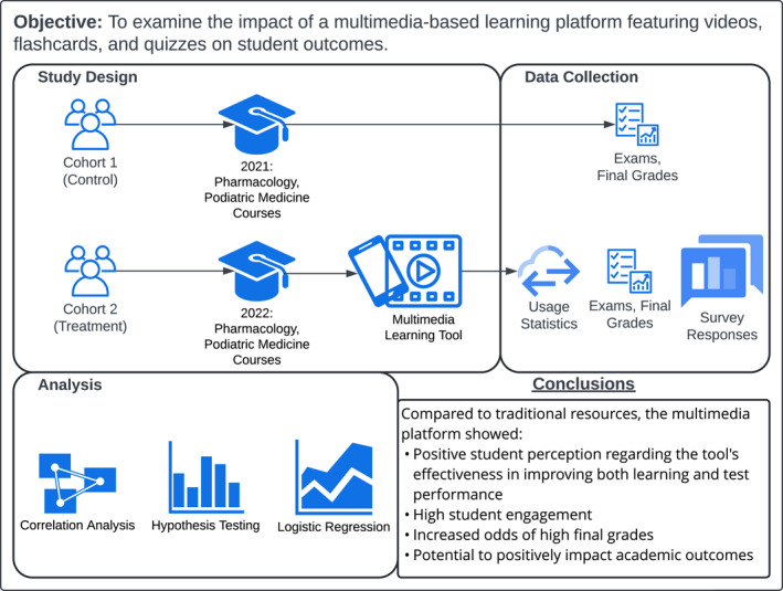 Study of the impact of introducing a multimedia learning tool in podiatric medical courses.