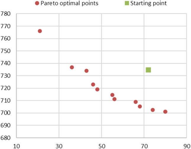 Managing low-acuity patients in an Emergency Department through simulation-based multiobjective optimization using a neural network metamodel.