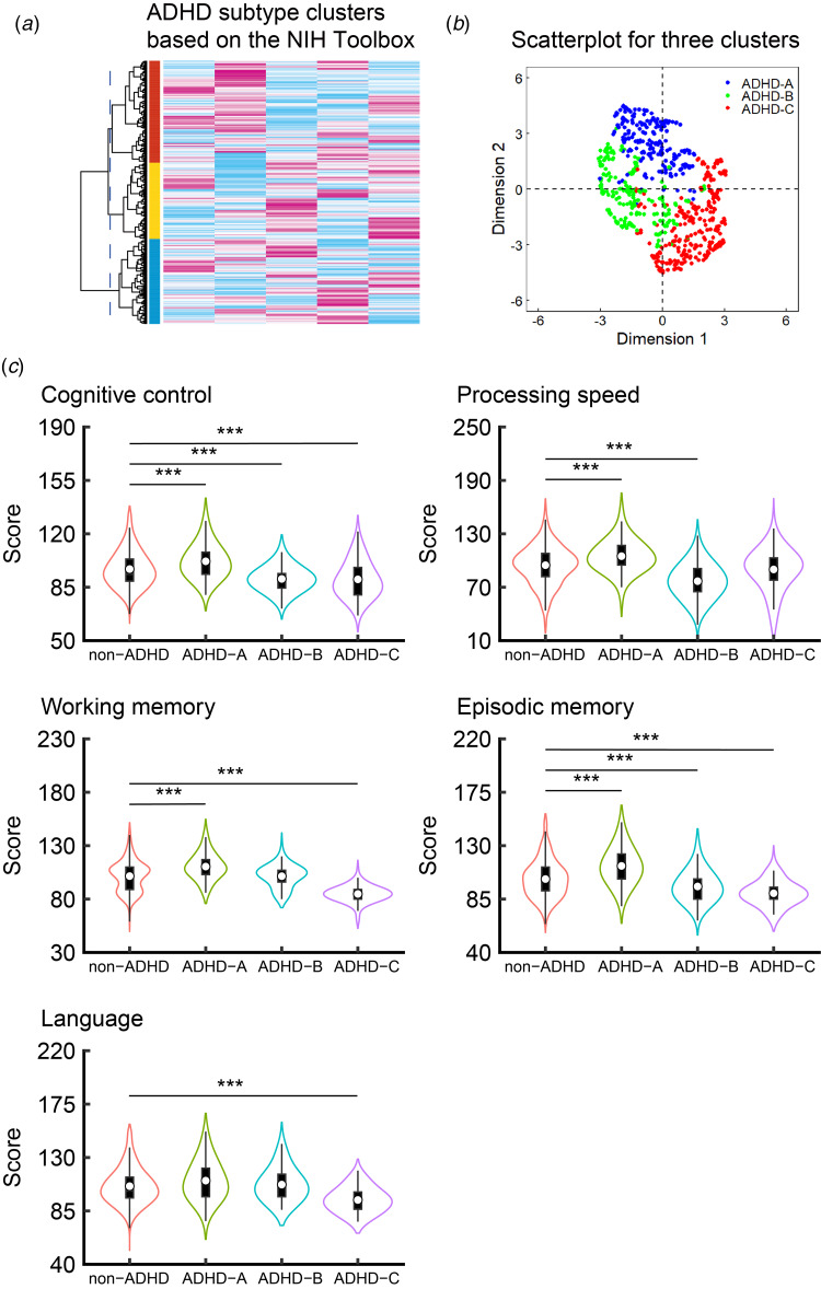Unsupervised machine learning for identifying attention-deficit/hyperactivity disorder subtypes based on cognitive function and their implications for brain structure.