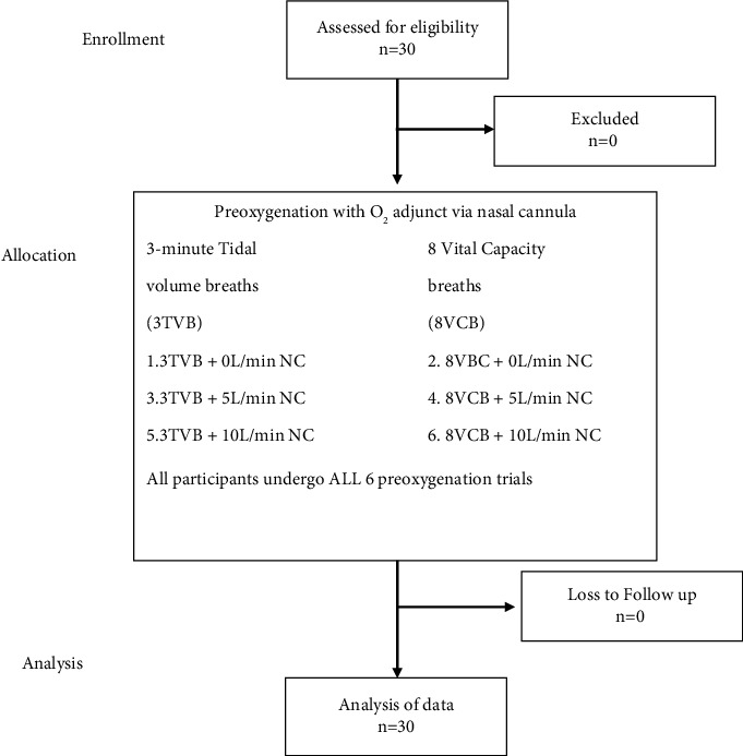 Use of a Nasal Cannula as a Preoxygenation Adjunct: A Randomized Crossover Study.