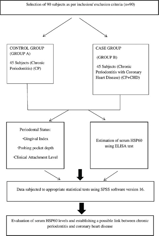 Comparative evaluation of serum heat shock protein 60 in chronic periodontitis patients with and without coronary heart disease - A case-control study.