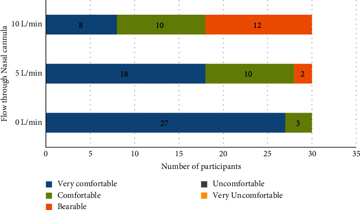 Use of a Nasal Cannula as a Preoxygenation Adjunct: A Randomized Crossover Study.