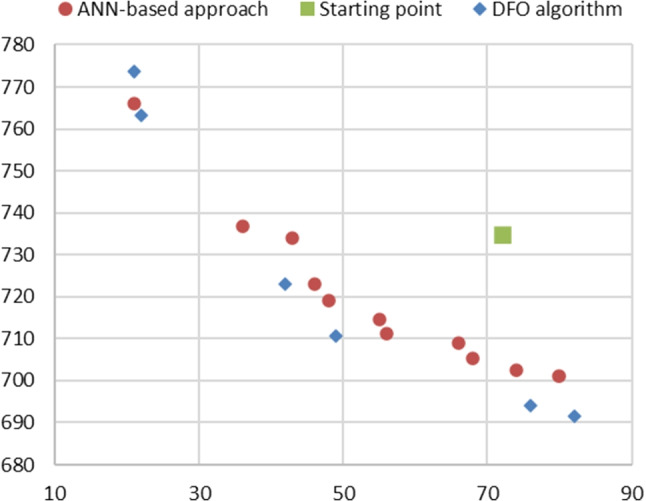Managing low-acuity patients in an Emergency Department through simulation-based multiobjective optimization using a neural network metamodel.