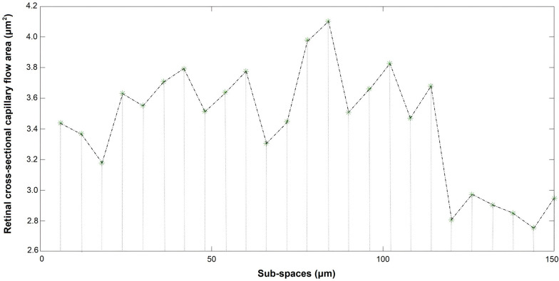 Quantitative analysis of peripapillary capillary volume using dense B-scan OCT angiography in normal and diabetic retina.