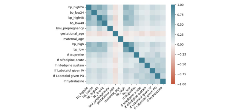 Predictive Modeling of Hypertension-Related Postpartum Readmission: Retrospective Cohort Analysis.