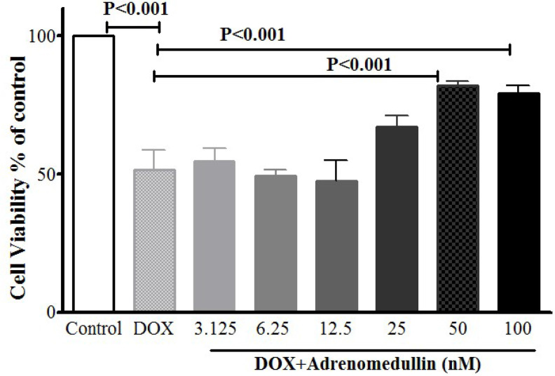Adrenomedullin and Protecting Spinal Motor Neurons Against Doxorubicin-induced Toxicity.