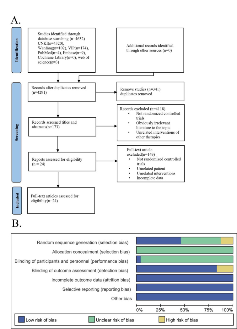 Optimized therapeutic potential of Sijunzi-similar formulae for chronic atrophic gastritis via Bayesian network meta-analysis.