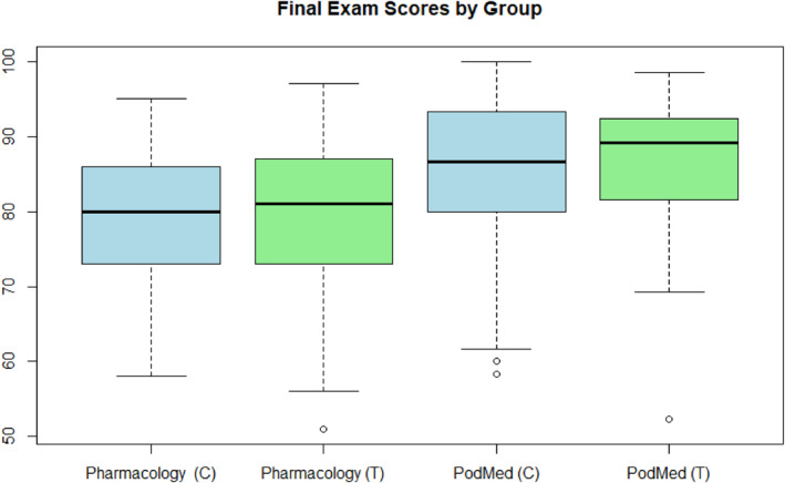 Study of the impact of introducing a multimedia learning tool in podiatric medical courses.
