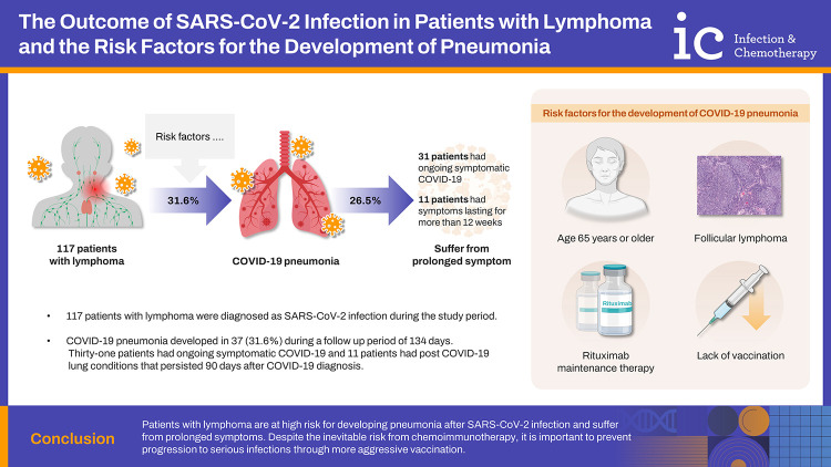 The Outcome of SARS-CoV-2 Infection in Patients with Lymphoma and the Risk Factors for the Development of Pneumonia.