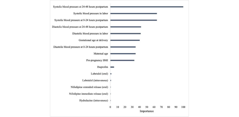 Predictive Modeling of Hypertension-Related Postpartum Readmission: Retrospective Cohort Analysis.