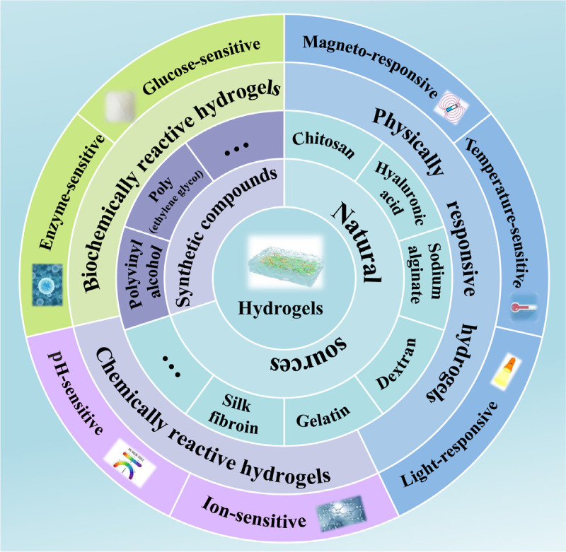 Stimuli-responsive hydrogels for bone tissue engineering.