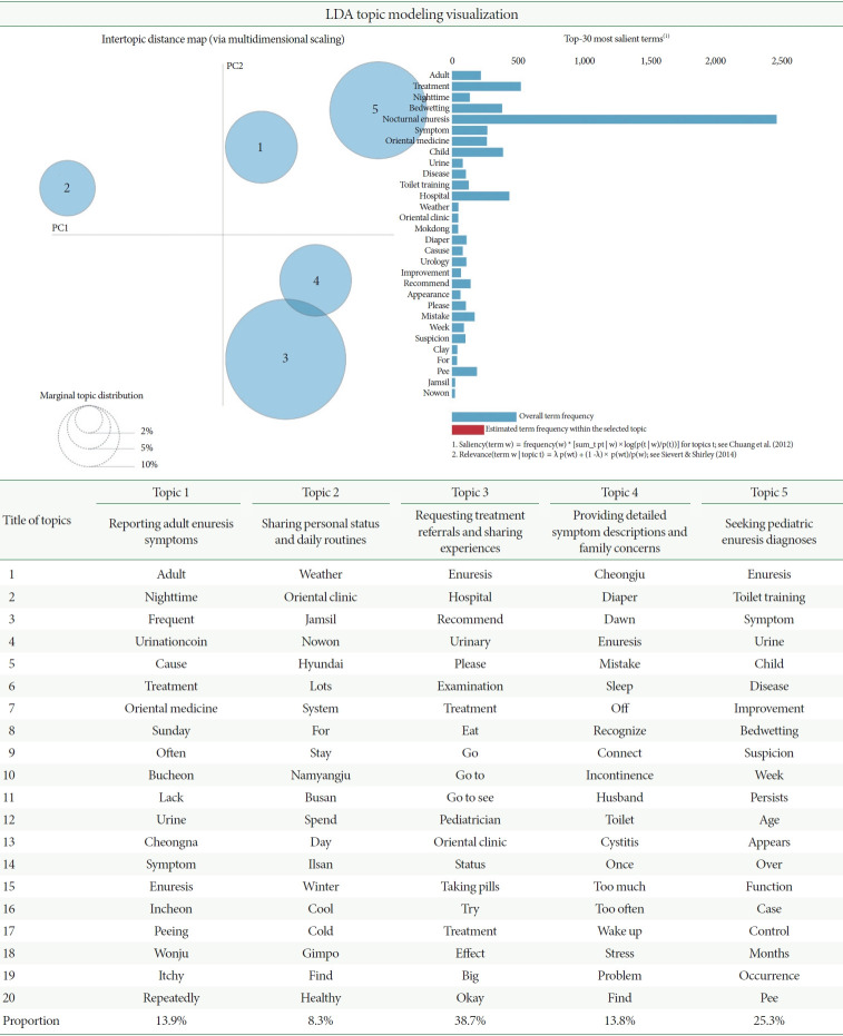 Public Perceptions of Enuresis: Insights From Online Communities in South Korea and the United States.