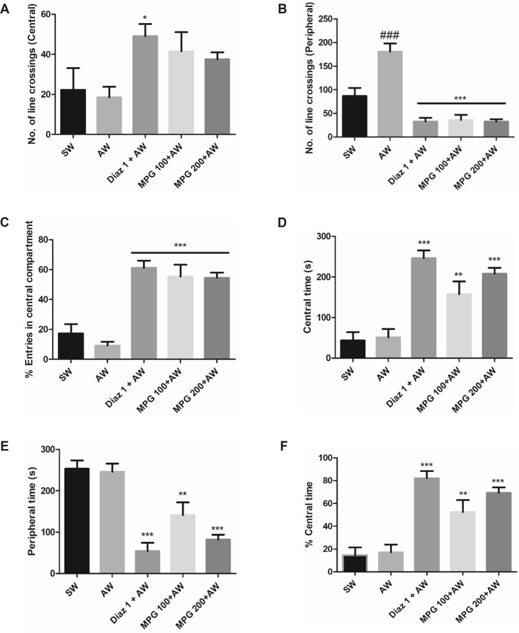 Anxiolytic and Antianhedonic-like Effects of <i>Psidium guajava</i> Leaf in Alcohol-Withdrawn Mice.