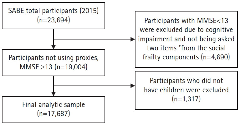 Relationship between Social Participation, Children's Support, and Social Frailty with Falls among Older Adults in Colombia.