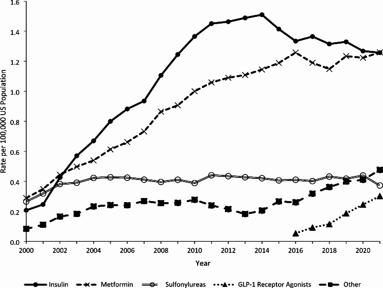 Therapeutic errors involving diabetes medications reported to United States poison centers.