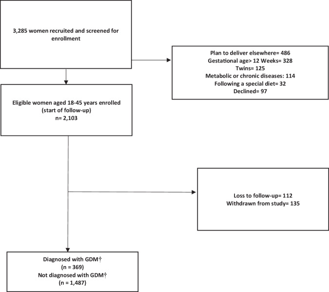 The association of dietary total antioxidant capacity and gestational diabetes: a prospective cohort study from the Mothers and their children's health (MATCH).