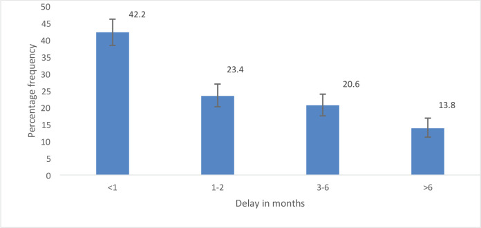 Health-seeking behaviour of breast cancer patients receiving care at a tertiary institution in Ghana.