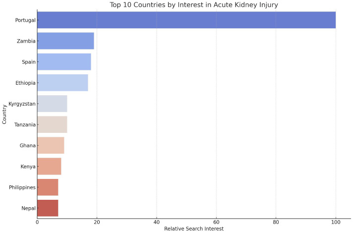 The evolution of public attention in acute kidney injury and continuous renal replacement therapy: trends analysis from 2004 to 2024.