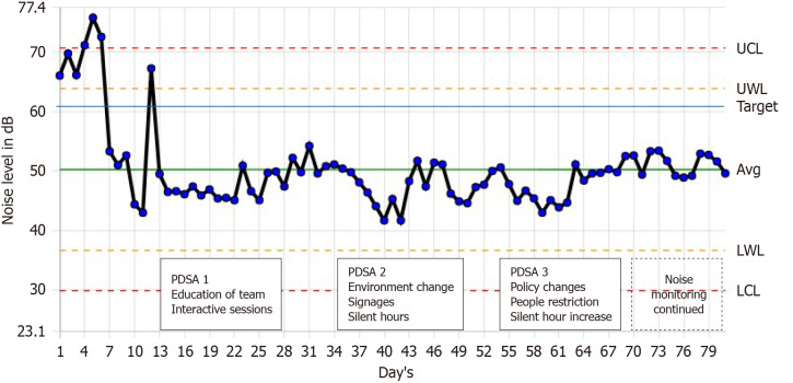 Quieting the neonatal intensive care unit: A quality improvement initiative.