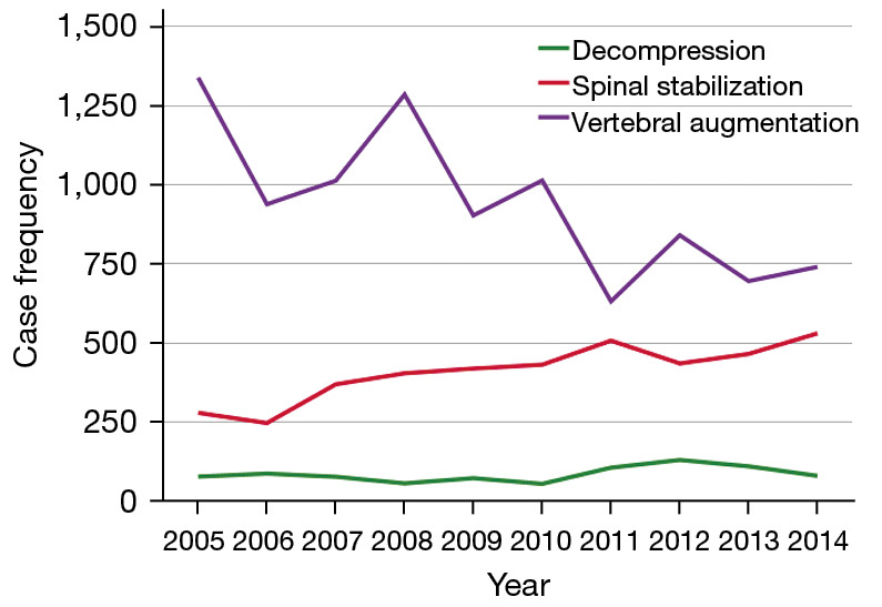 Surgical management of spinal multiple myeloma: insights from the National Inpatient Sample database.