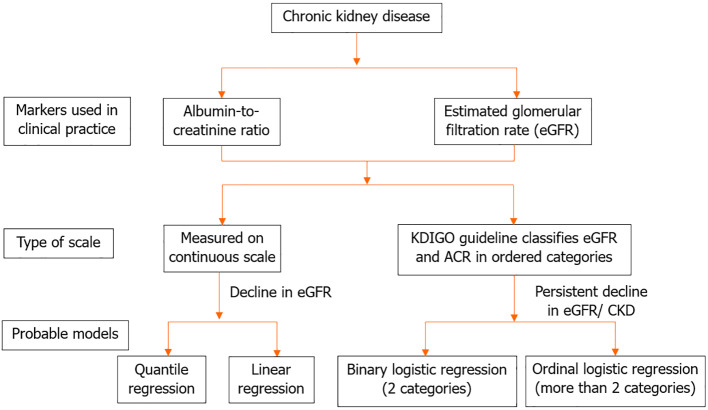 Challenges in predictive modelling of chronic kidney disease: A narrative review.