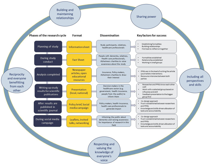 Meaningful patient and public engagement in dissemination-embedding co-production in dementia research.