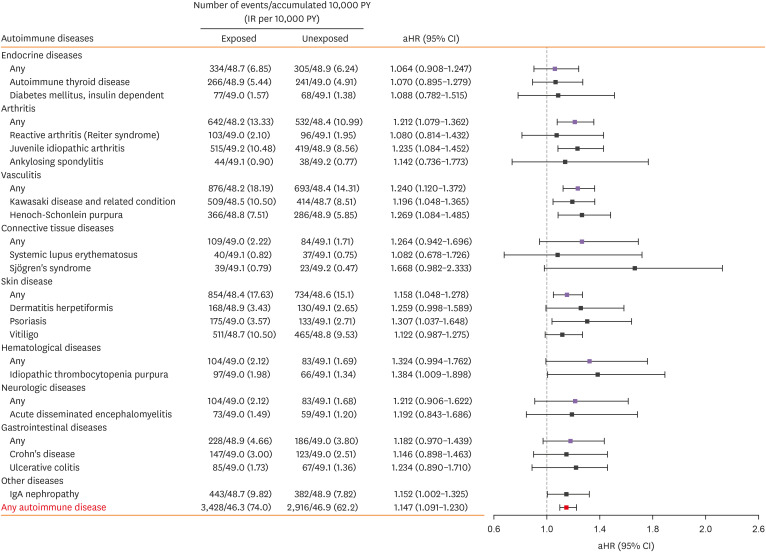Association of Wheezing Requiring Hospitalization Before 2 Years of Age With Autoimmune Diseases During Childhood: A 15-Year Follow-up Study From Birth.
