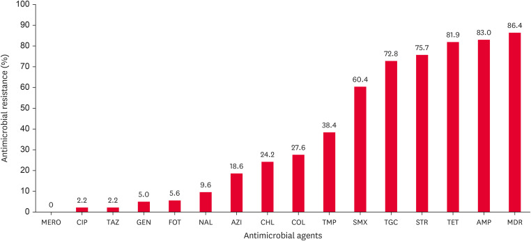 Meat ducks as carriers of antimicrobial-resistant <i>Escherichia coli</i> harboring transferable R plasmids.