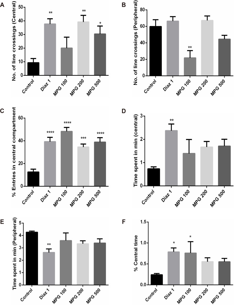Anxiolytic and Antianhedonic-like Effects of <i>Psidium guajava</i> Leaf in Alcohol-Withdrawn Mice.