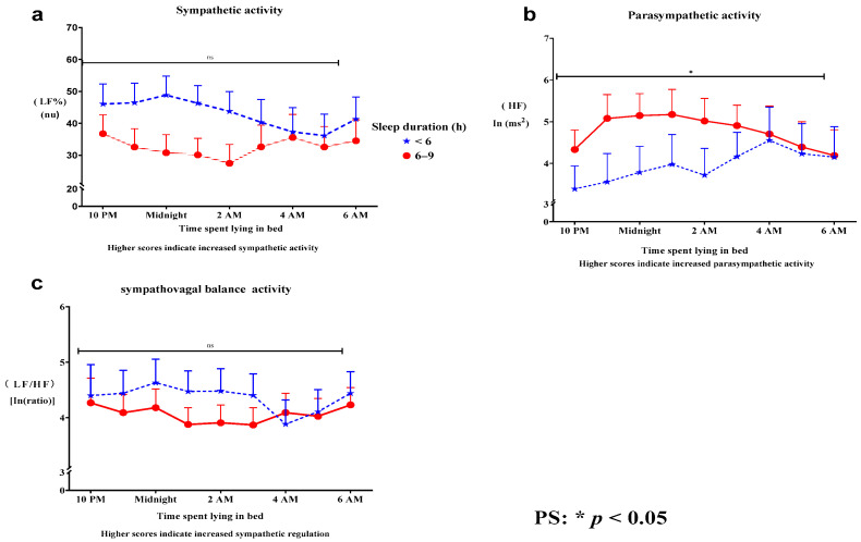 Associations between Sleep Duration and Autonomic Nervous System Regulation in Patients with Probable Alzheimer's Disease: A Cross-Sectional Pilot Study.