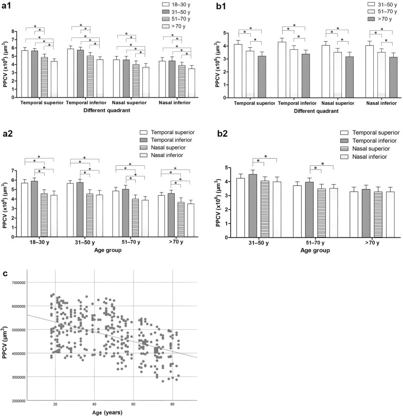 Quantitative analysis of peripapillary capillary volume using dense B-scan OCT angiography in normal and diabetic retina.